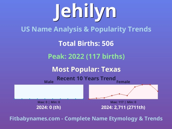 Infographic: Jehilyn name meaning, origin, and popularity trends in the United States (US baby name analysis chart)