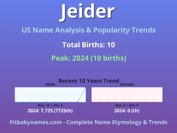 Infographic: Jeider name meaning, origin, and popularity trends in the United States (US baby name analysis chart)