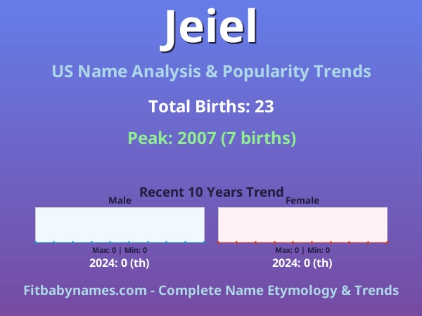 Infographic: Jeiel name meaning, origin, and popularity trends in the United States (US baby name analysis chart)