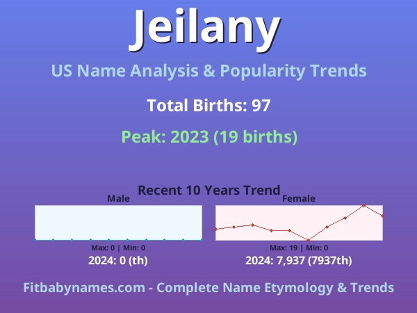 Infographic: Jeilany name meaning, origin, and popularity trends in the United States (US baby name analysis chart)