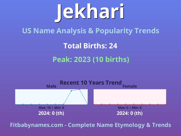 Infographic: Jekhari name meaning, origin, and popularity trends in the United States (US baby name analysis chart)