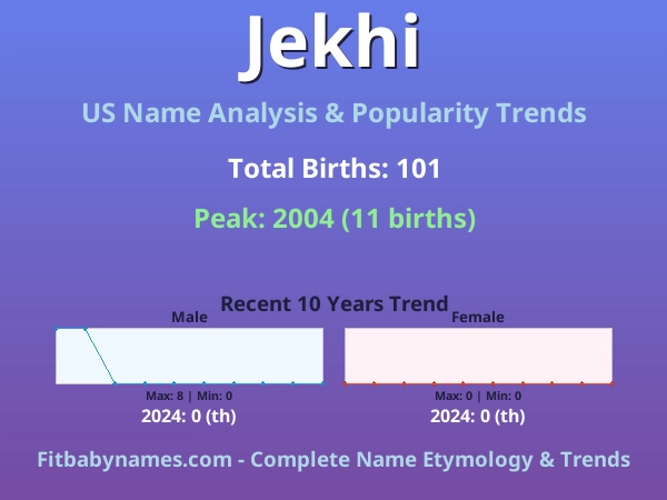 Infographic: Jekhi name meaning, origin, and popularity trends in the United States (US baby name analysis chart)