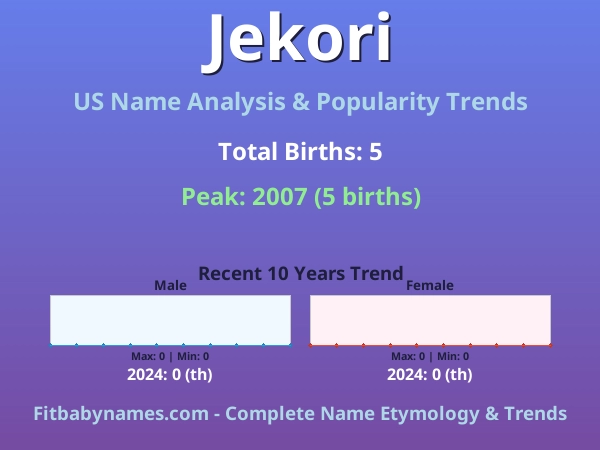 Infographic: Jekori name meaning, origin, and popularity trends in the United States (US baby name analysis chart)