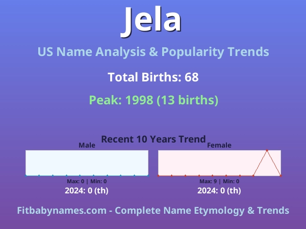 Infographic: Jela name meaning, origin, and popularity trends in the United States (US baby name analysis chart)