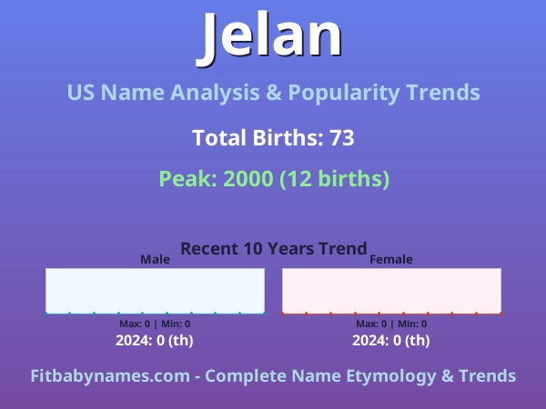 Infographic: Jelan name meaning, origin, and popularity trends in the United States (US baby name analysis chart)