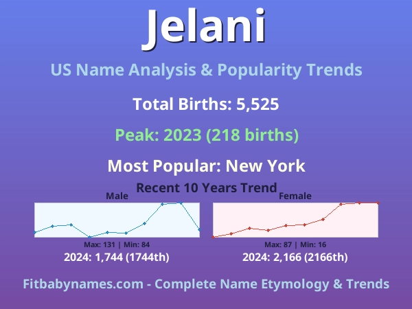 Infographic: Jelani name meaning, origin, and popularity trends in the United States (US baby name analysis chart)