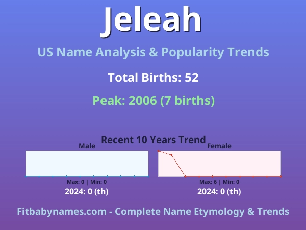 Infographic: Jeleah name meaning, origin, and popularity trends in the United States (US baby name analysis chart)