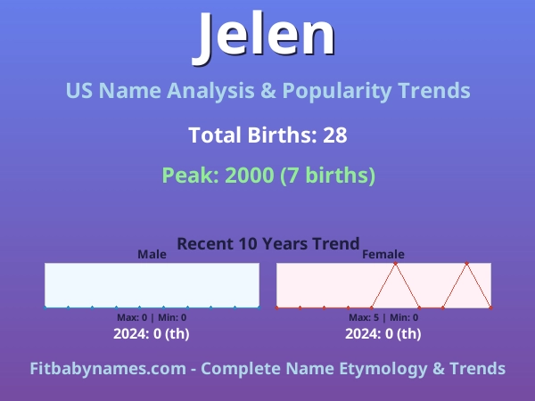 Infographic: Jelen name meaning, origin, and popularity trends in the United States (US baby name analysis chart)