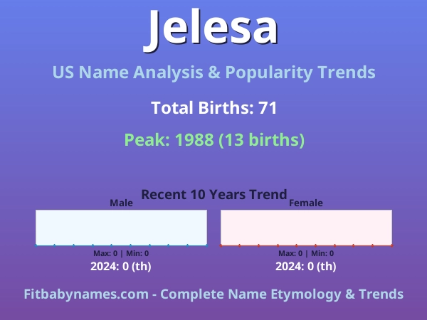 Infographic: Jelesa name meaning, origin, and popularity trends in the United States (US baby name analysis chart)