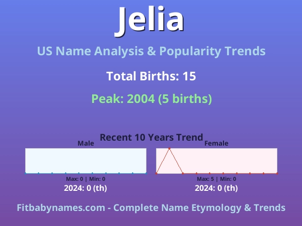 Infographic: Jelia name meaning, origin, and popularity trends in the United States (US baby name analysis chart)