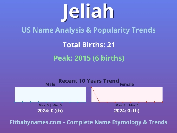 Infographic: Jeliah name meaning, origin, and popularity trends in the United States (US baby name analysis chart)