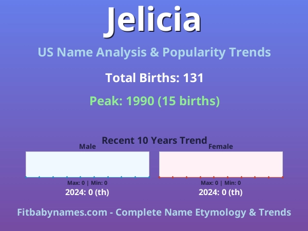 Infographic: Jelicia name meaning, origin, and popularity trends in the United States (US baby name analysis chart)