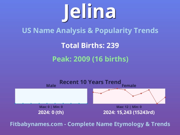 Infographic: Jelina name meaning, origin, and popularity trends in the United States (US baby name analysis chart)