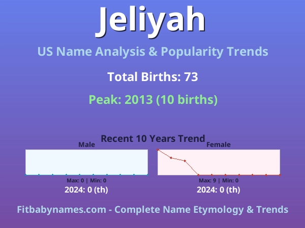 Infographic: Jeliyah name meaning, origin, and popularity trends in the United States (US baby name analysis chart)