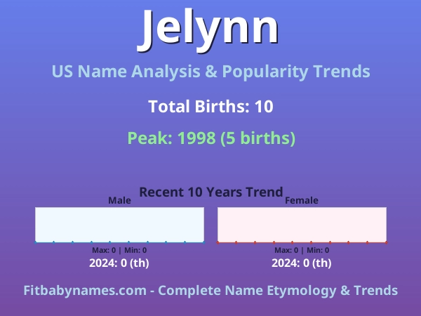 Infographic: Jelynn name meaning, origin, and popularity trends in the United States (US baby name analysis chart)