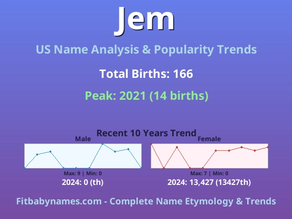 Infographic: Jem name meaning, origin, and popularity trends in the United States (US baby name analysis chart)