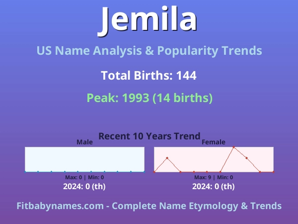 Infographic: Jemila name meaning, origin, and popularity trends in the United States (US baby name analysis chart)