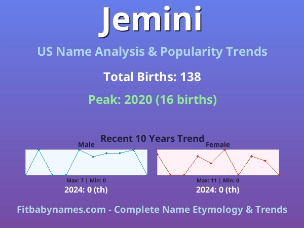 Infographic: Jemini name meaning, origin, and popularity trends in the United States (US baby name analysis chart)