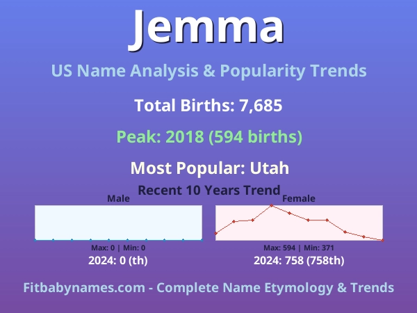 Infographic: Jemma name meaning, origin, and popularity trends in the United States (US baby name analysis chart)