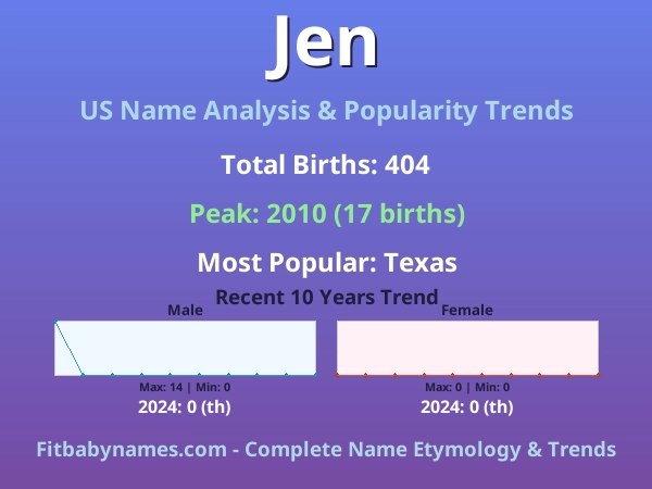 Infographic: Jen name meaning, origin, and popularity trends in the United States (US baby name analysis chart)