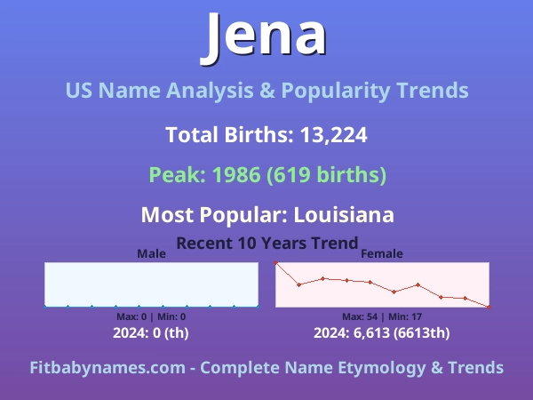 Infographic: Jena name meaning, origin, and popularity trends in the United States (US baby name analysis chart)