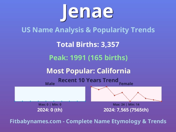Infographic: Jenae name meaning, origin, and popularity trends in the United States (US baby name analysis chart)
