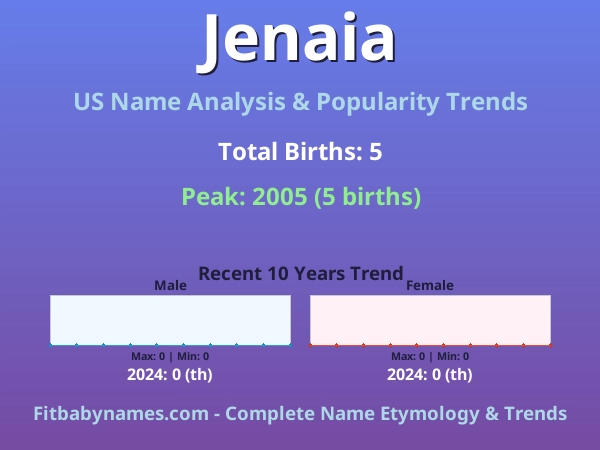 Infographic: Jenaia name meaning, origin, and popularity trends in the United States (US baby name analysis chart)