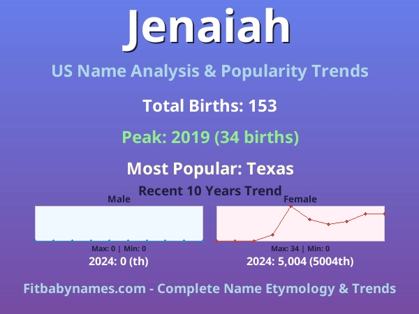 Infographic: Jenaiah name meaning, origin, and popularity trends in the United States (US baby name analysis chart)