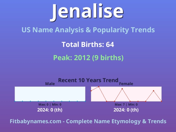 Infographic: Jenalise name meaning, origin, and popularity trends in the United States (US baby name analysis chart)
