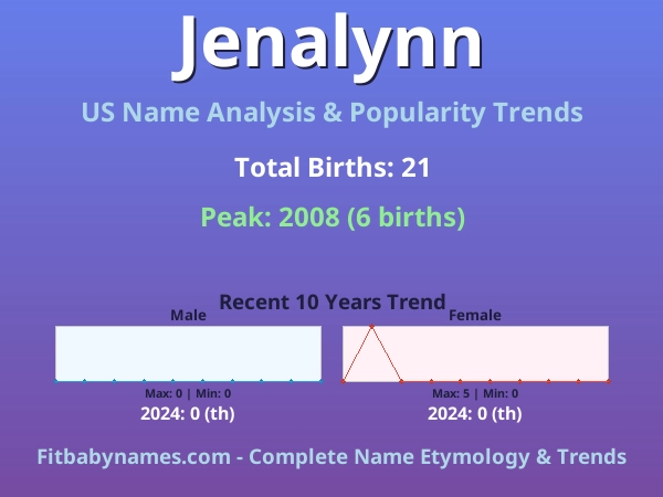 Infographic: Jenalynn name meaning, origin, and popularity trends in the United States (US baby name analysis chart)