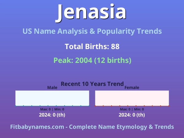 Infographic: Jenasia name meaning, origin, and popularity trends in the United States (US baby name analysis chart)