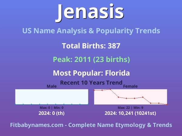 Infographic: Jenasis name meaning, origin, and popularity trends in the United States (US baby name analysis chart)