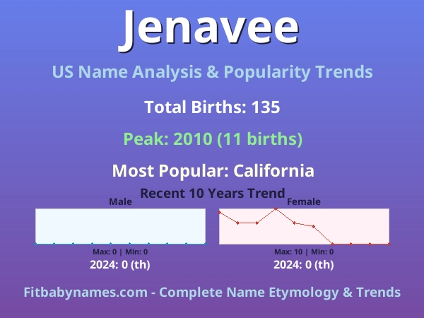 Infographic: Jenavee name meaning, origin, and popularity trends in the United States (US baby name analysis chart)