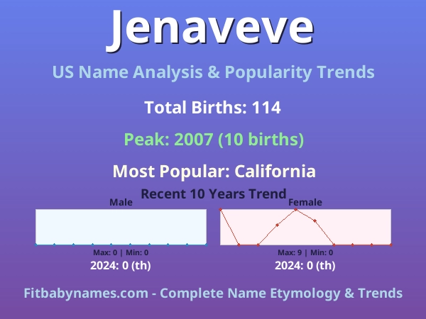 Infographic: Jenaveve name meaning, origin, and popularity trends in the United States (US baby name analysis chart)