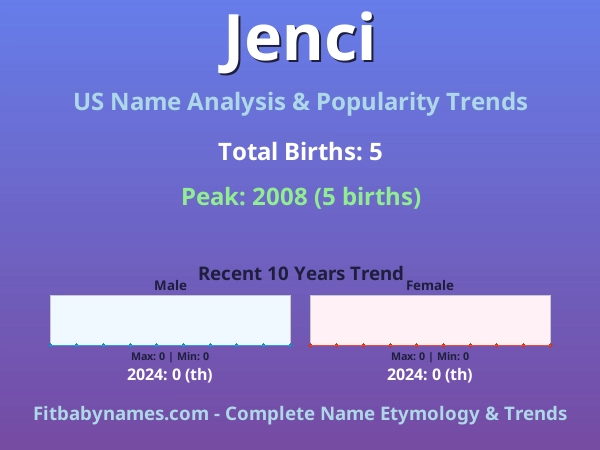 Infographic: Jenci name meaning, origin, and popularity trends in the United States (US baby name analysis chart)