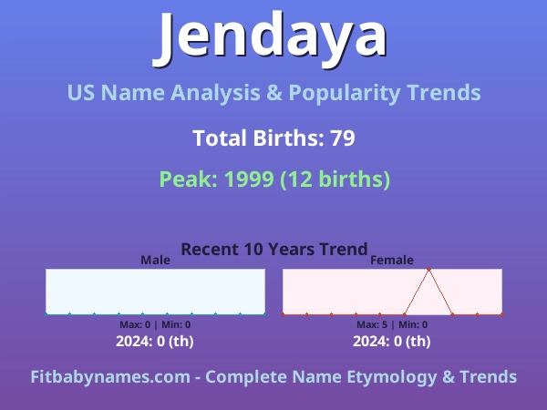 Infographic: Jendaya name meaning, origin, and popularity trends in the United States (US baby name analysis chart)