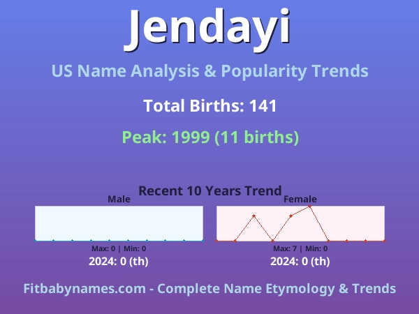 Infographic: Jendayi name meaning, origin, and popularity trends in the United States (US baby name analysis chart)