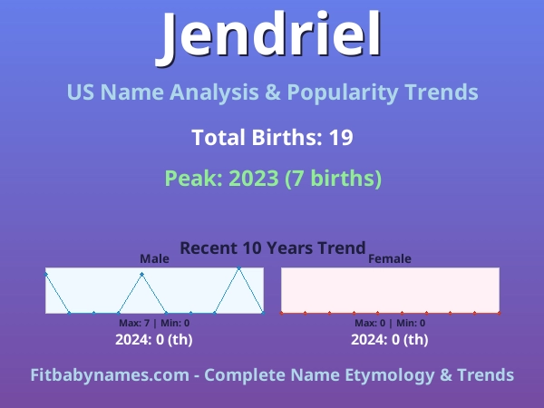 Infographic: Jendriel name meaning, origin, and popularity trends in the United States (US baby name analysis chart)