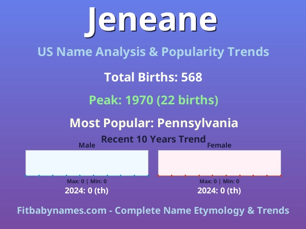 Infographic: Jeneane name meaning, origin, and popularity trends in the United States (US baby name analysis chart)