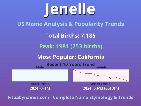 Infographic: Jenelle name meaning, origin, and popularity trends in the United States (US baby name analysis chart)