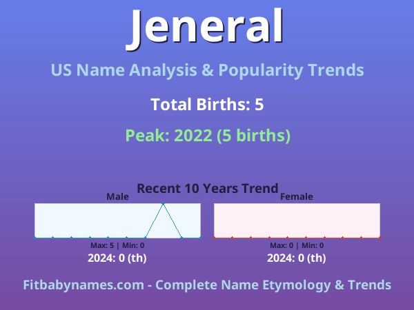 Infographic: Jeneral name meaning, origin, and popularity trends in the United States (US baby name analysis chart)