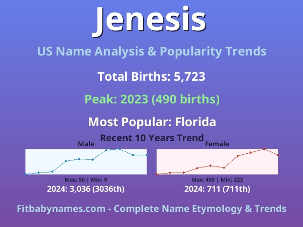Infographic: Jenesis name meaning, origin, and popularity trends in the United States (US baby name analysis chart)