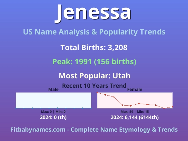 Infographic: Jenessa name meaning, origin, and popularity trends in the United States (US baby name analysis chart)
