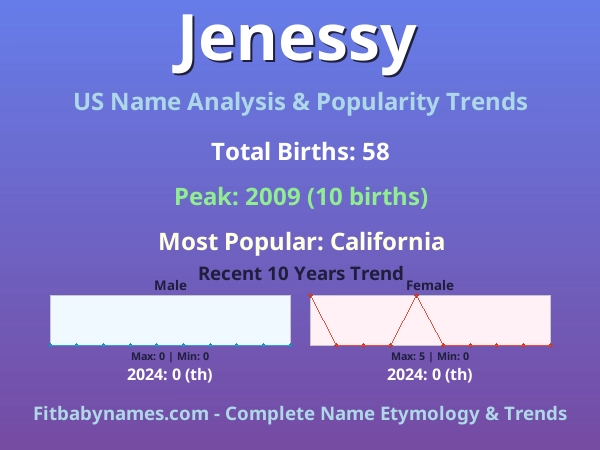 Infographic: Jenessy name meaning, origin, and popularity trends in the United States (US baby name analysis chart)