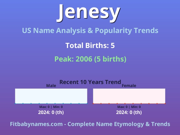 Infographic: Jenesy name meaning, origin, and popularity trends in the United States (US baby name analysis chart)