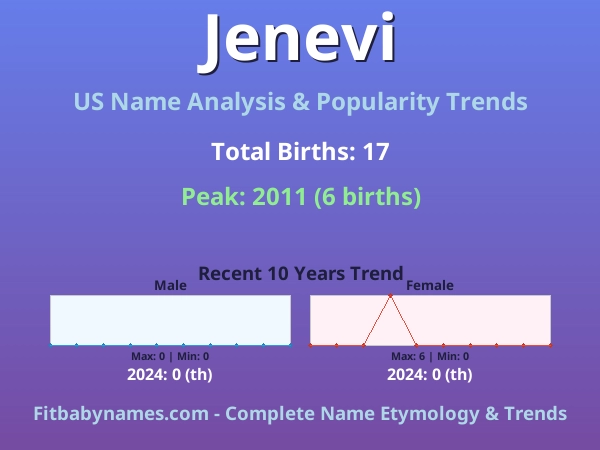 Infographic: Jenevi name meaning, origin, and popularity trends in the United States (US baby name analysis chart)