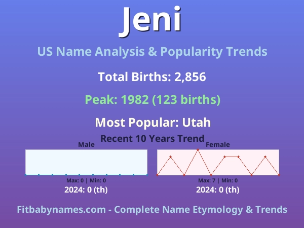 Infographic: Jeni name meaning, origin, and popularity trends in the United States (US baby name analysis chart)