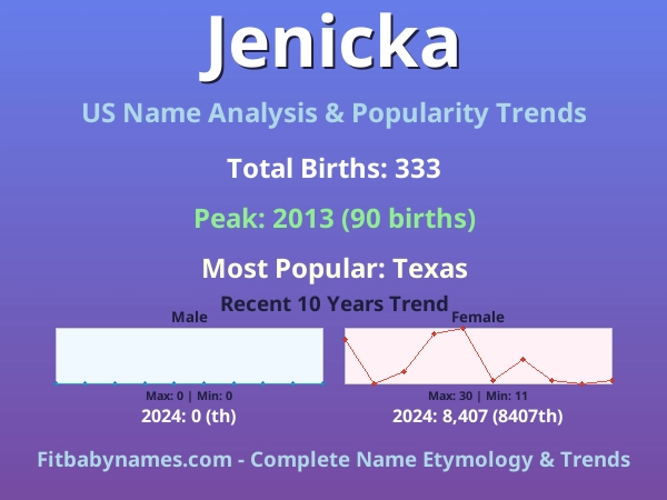 Infographic: Jenicka name meaning, origin, and popularity trends in the United States (US baby name analysis chart)