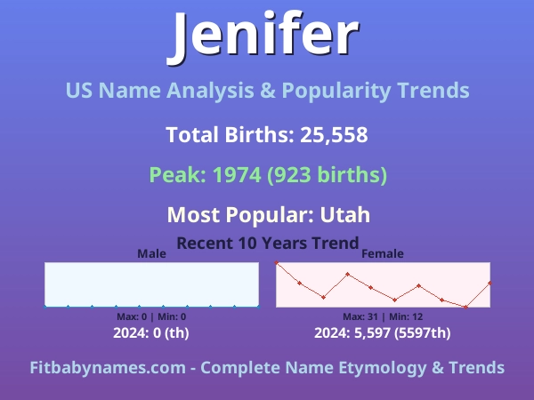 Infographic: Jenifer name meaning, origin, and popularity trends in the United States (US baby name analysis chart)