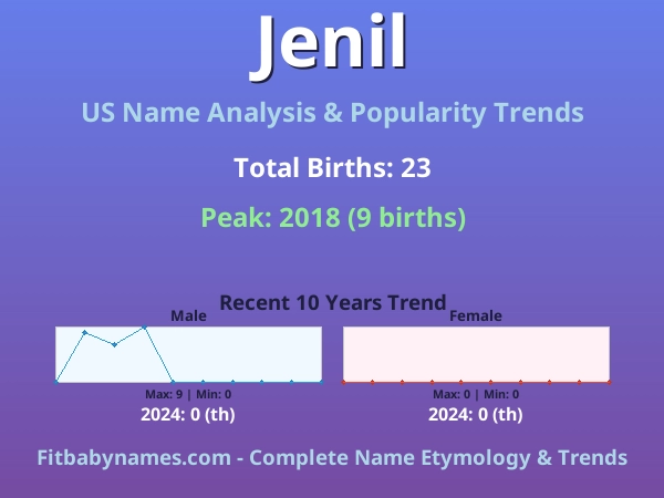Infographic: Jenil name meaning, origin, and popularity trends in the United States (US baby name analysis chart)